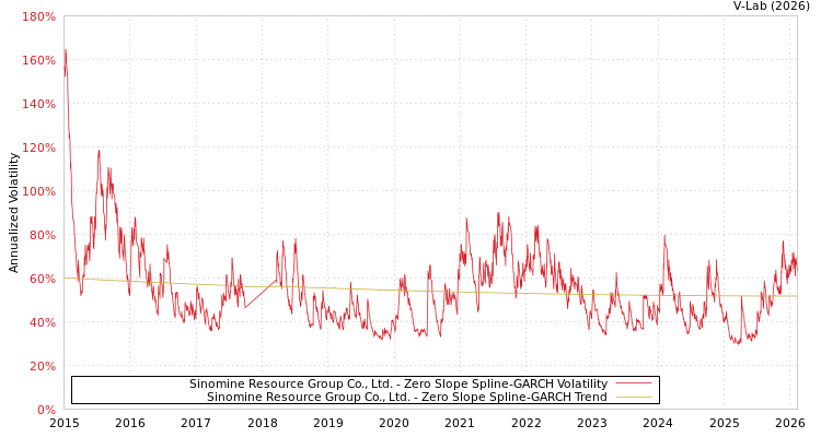 graph of Sinomine Resource Group Co., Ltd. S0GARCH
