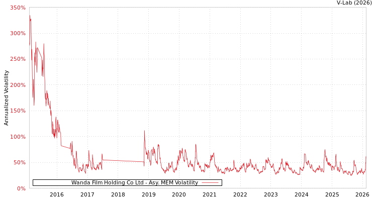 graph of Wanda Film Holding Co Ltd AMEM
