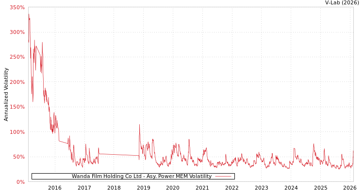 graph of Wanda Film Holding Co Ltd APMEM