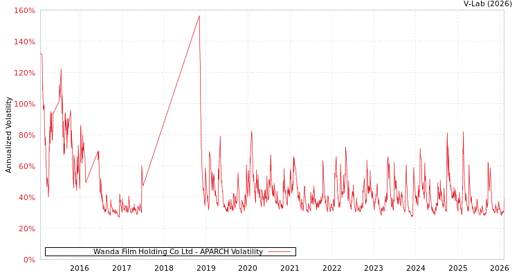 graph of Wanda Film Holding Co Ltd APARCH
