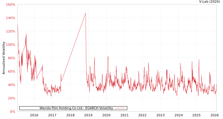 graph of Wanda Film Holding Co Ltd EGARCH