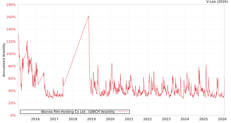graph of Wanda Film Holding Co Ltd GARCH