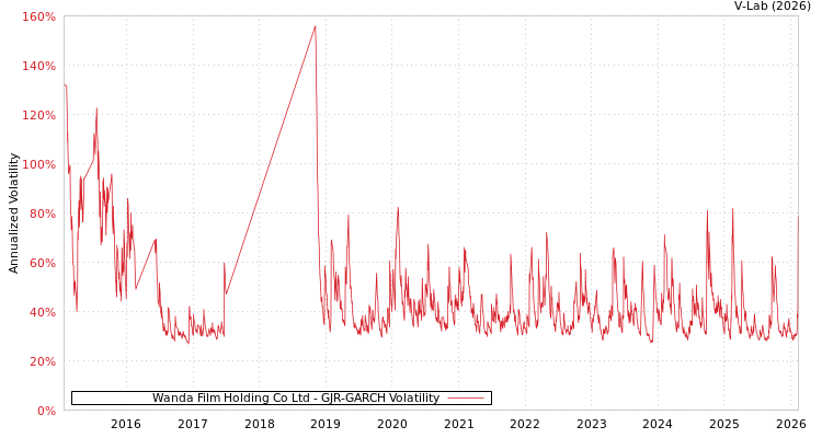 graph of Wanda Film Holding Co Ltd GJR-GARCH