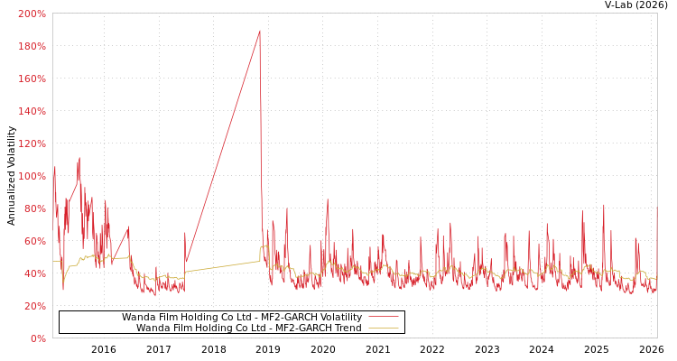 graph of Wanda Film Holding Co Ltd MF2-GARCH