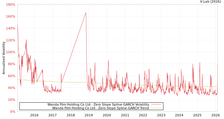 graph of Wanda Film Holding Co Ltd S0GARCH