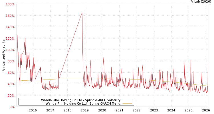 graph of Wanda Film Holding Co Ltd SGARCH