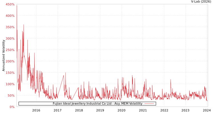 graph of Fujian Ideal Jewellery Industrial Co Ltd AMEM