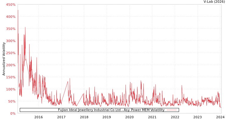 graph of Fujian Ideal Jewellery Industrial Co Ltd APMEM