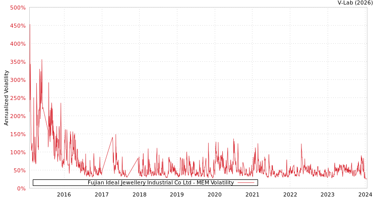 graph of Fujian Ideal Jewellery Industrial Co Ltd MEM