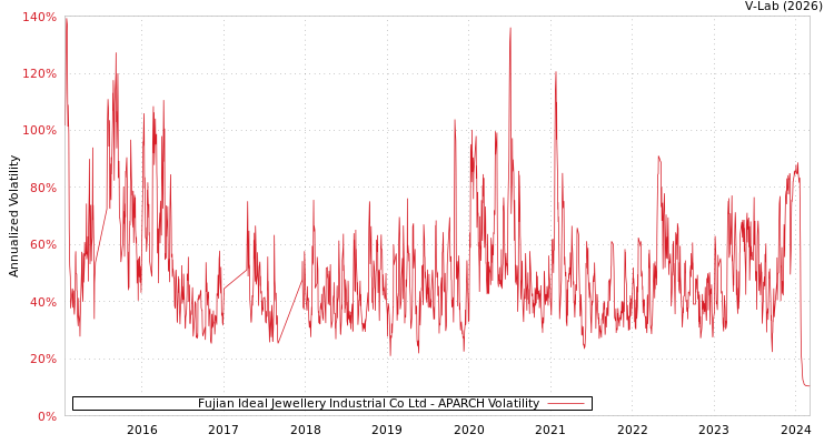 graph of Fujian Ideal Jewellery Industrial Co Ltd APARCH