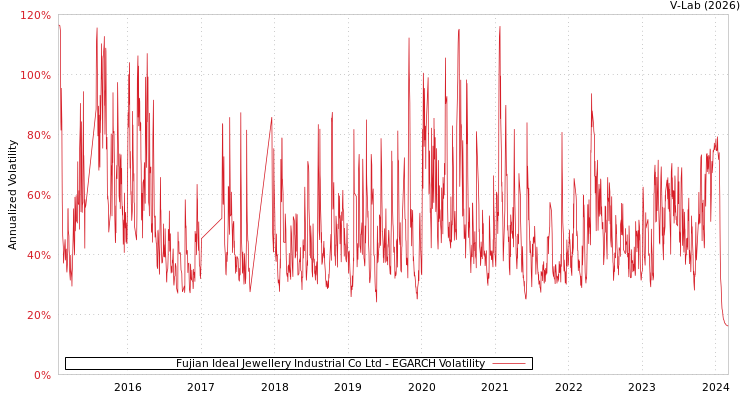 graph of Fujian Ideal Jewellery Industrial Co Ltd EGARCH