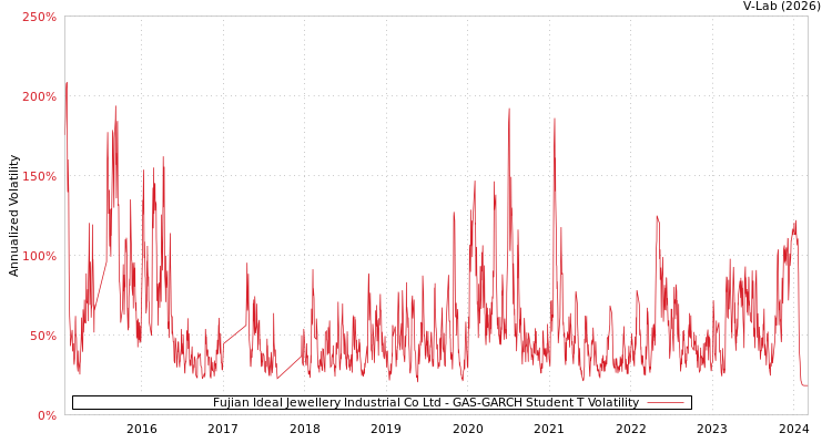 graph of Fujian Ideal Jewellery Industrial Co Ltd GAS-GARCH-T