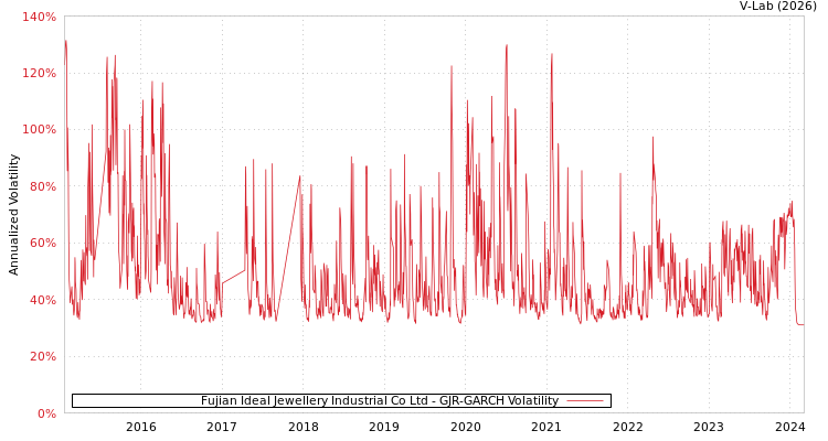 graph of Fujian Ideal Jewellery Industrial Co Ltd GJR-GARCH