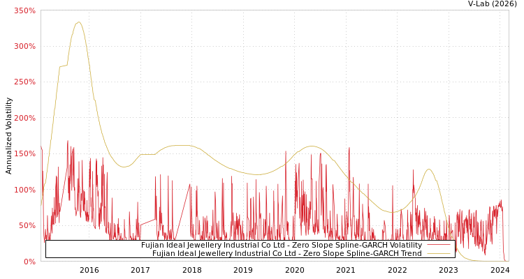graph of Fujian Ideal Jewellery Industrial Co Ltd S0GARCH
