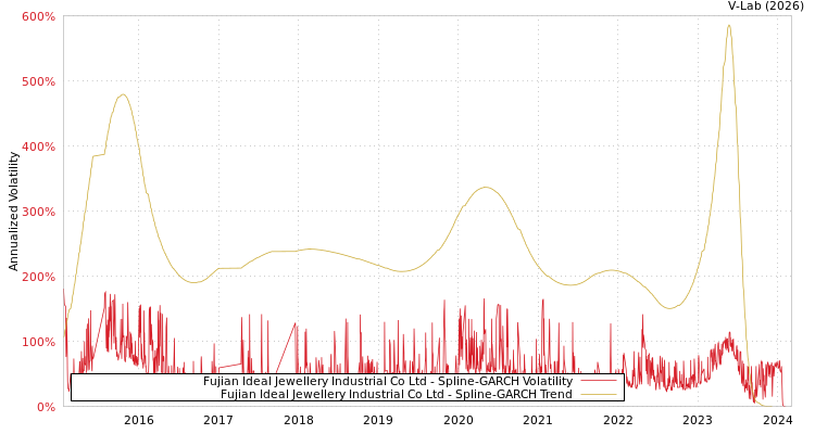 graph of Fujian Ideal Jewellery Industrial Co Ltd SGARCH
