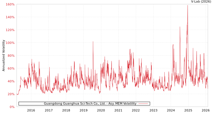 graph of Guangdong Guanghua Sci-Tech Co., Ltd. AMEM