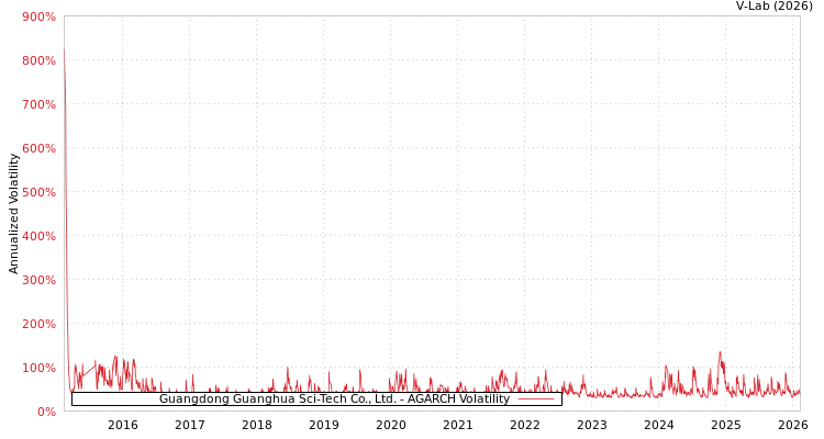 graph of Guangdong Guanghua Sci-Tech Co., Ltd. AGARCH