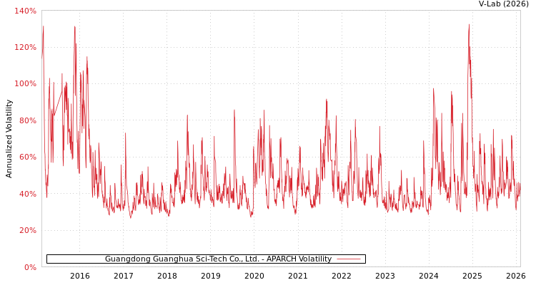 graph of Guangdong Guanghua Sci-Tech Co., Ltd. APARCH