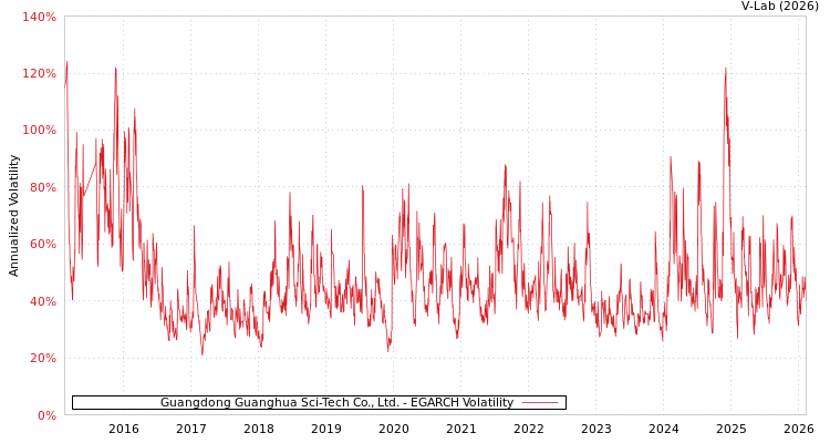 graph of Guangdong Guanghua Sci-Tech Co., Ltd. EGARCH