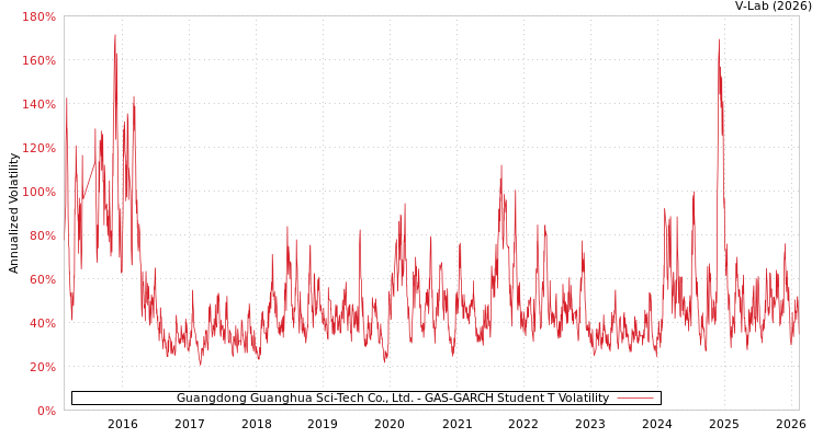 graph of Guangdong Guanghua Sci-Tech Co., Ltd. GAS-GARCH-T
