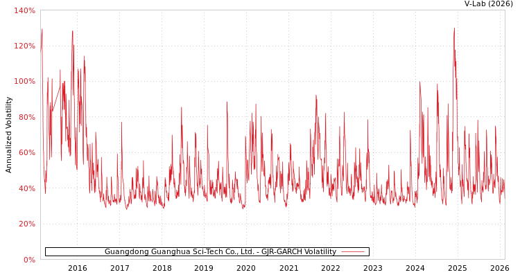 graph of Guangdong Guanghua Sci-Tech Co., Ltd. GJR-GARCH