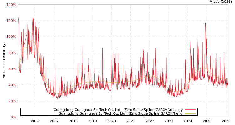 graph of Guangdong Guanghua Sci-Tech Co., Ltd. S0GARCH