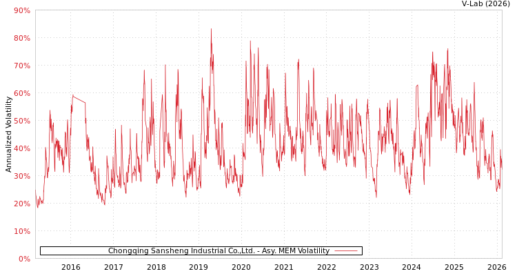 graph of Chongqing Sansheng Industrial Co.,Ltd. AMEM