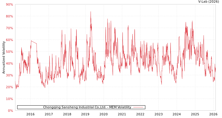 graph of Chongqing Sansheng Industrial Co.,Ltd. MEM