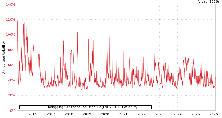 graph of Chongqing Sansheng Industrial Co.,Ltd. GARCH