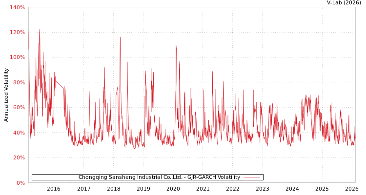graph of Chongqing Sansheng Industrial Co.,Ltd. GJR-GARCH
