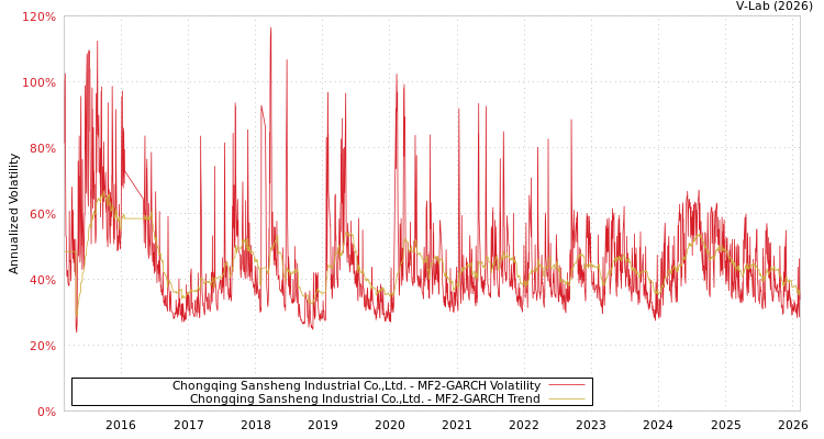 graph of Chongqing Sansheng Industrial Co.,Ltd. MF2-GARCH