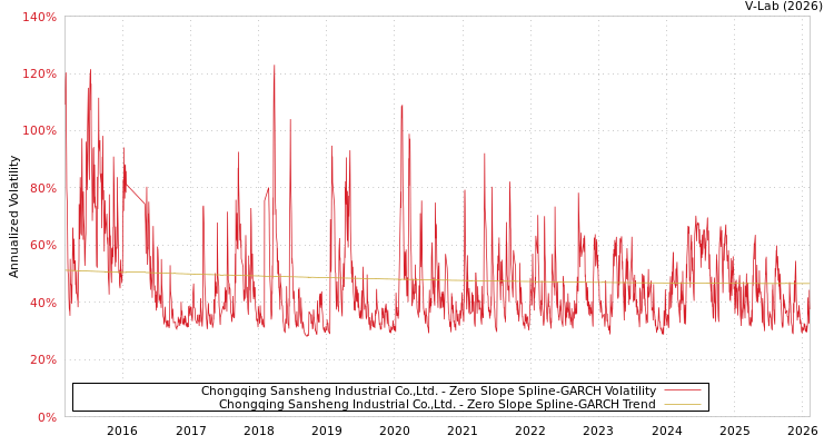 graph of Chongqing Sansheng Industrial Co.,Ltd. S0GARCH