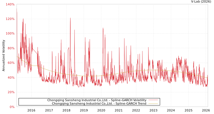 graph of Chongqing Sansheng Industrial Co.,Ltd. SGARCH