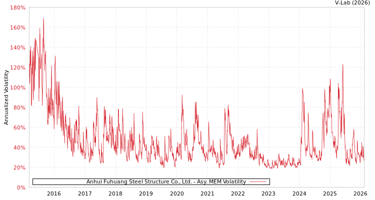 graph of Anhui Fuhuang Steel Structure Co., Ltd. AMEM