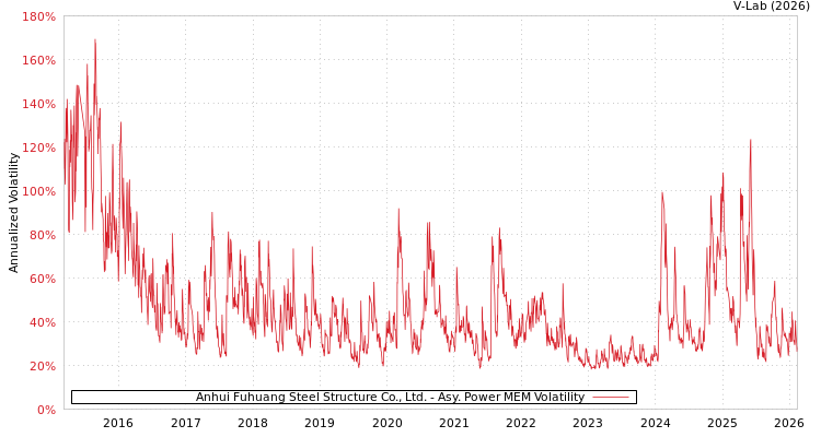 graph of Anhui Fuhuang Steel Structure Co., Ltd. APMEM