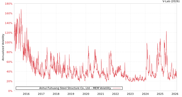 graph of Anhui Fuhuang Steel Structure Co., Ltd. MEM