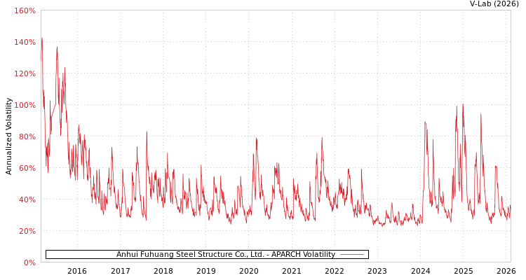 graph of Anhui Fuhuang Steel Structure Co., Ltd. APARCH