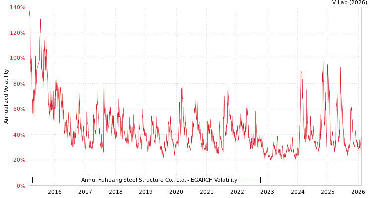 graph of Anhui Fuhuang Steel Structure Co., Ltd. EGARCH