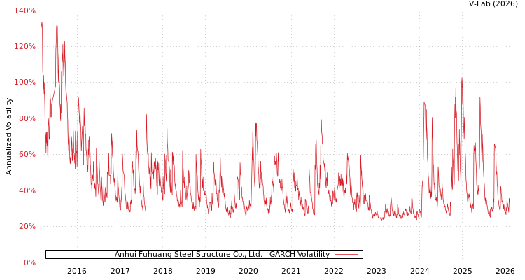 graph of Anhui Fuhuang Steel Structure Co., Ltd. GARCH