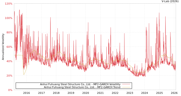 graph of Anhui Fuhuang Steel Structure Co., Ltd. MF2-GARCH