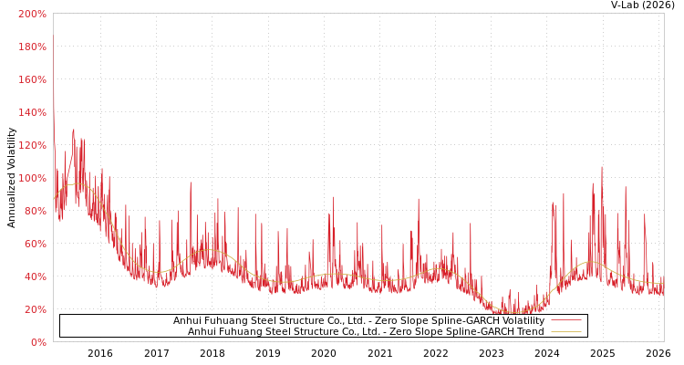 graph of Anhui Fuhuang Steel Structure Co., Ltd. S0GARCH