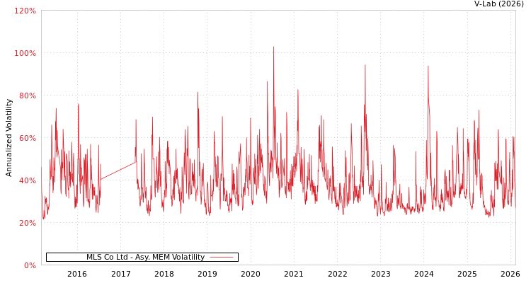 graph of MLS Co Ltd AMEM