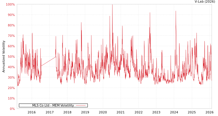 graph of MLS Co Ltd MEM
