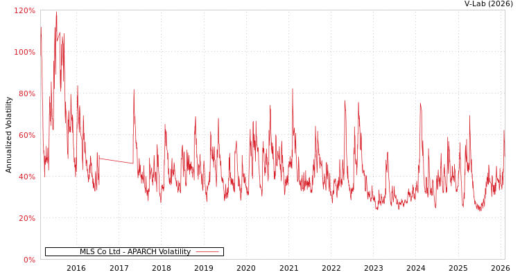 graph of MLS Co Ltd APARCH