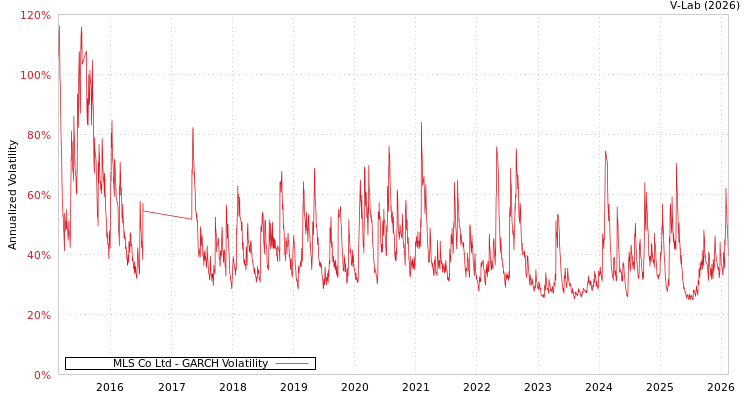 graph of MLS Co Ltd GARCH