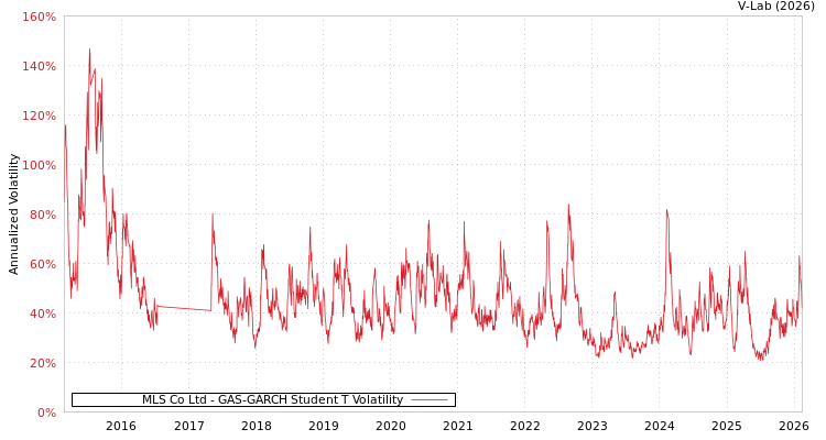 graph of MLS Co Ltd GAS-GARCH-T