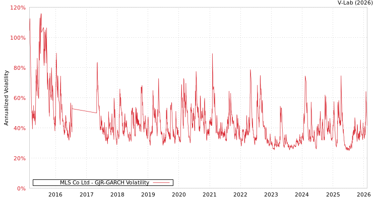 graph of MLS Co Ltd GJR-GARCH