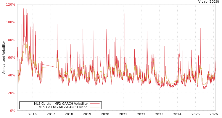graph of MLS Co Ltd MF2-GARCH