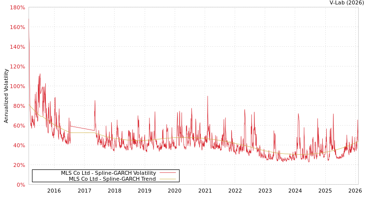 graph of MLS Co Ltd SGARCH