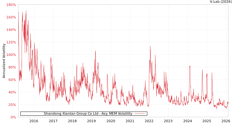 graph of Shandong Xiantan Group Co Ltd AMEM